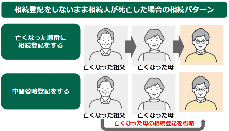 相続登記をしないまま相続人が死亡した場合の相続パターン