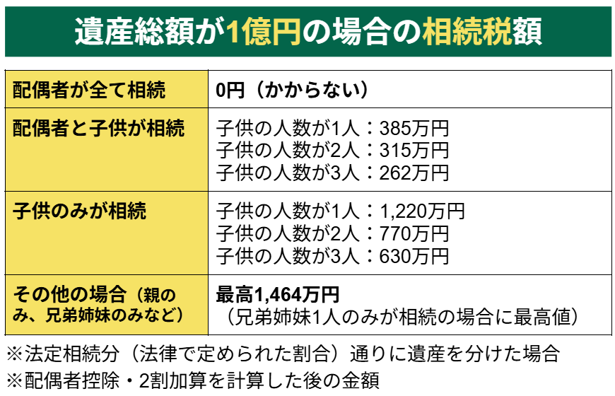 遺産総額が1億円の場合の相続税額
