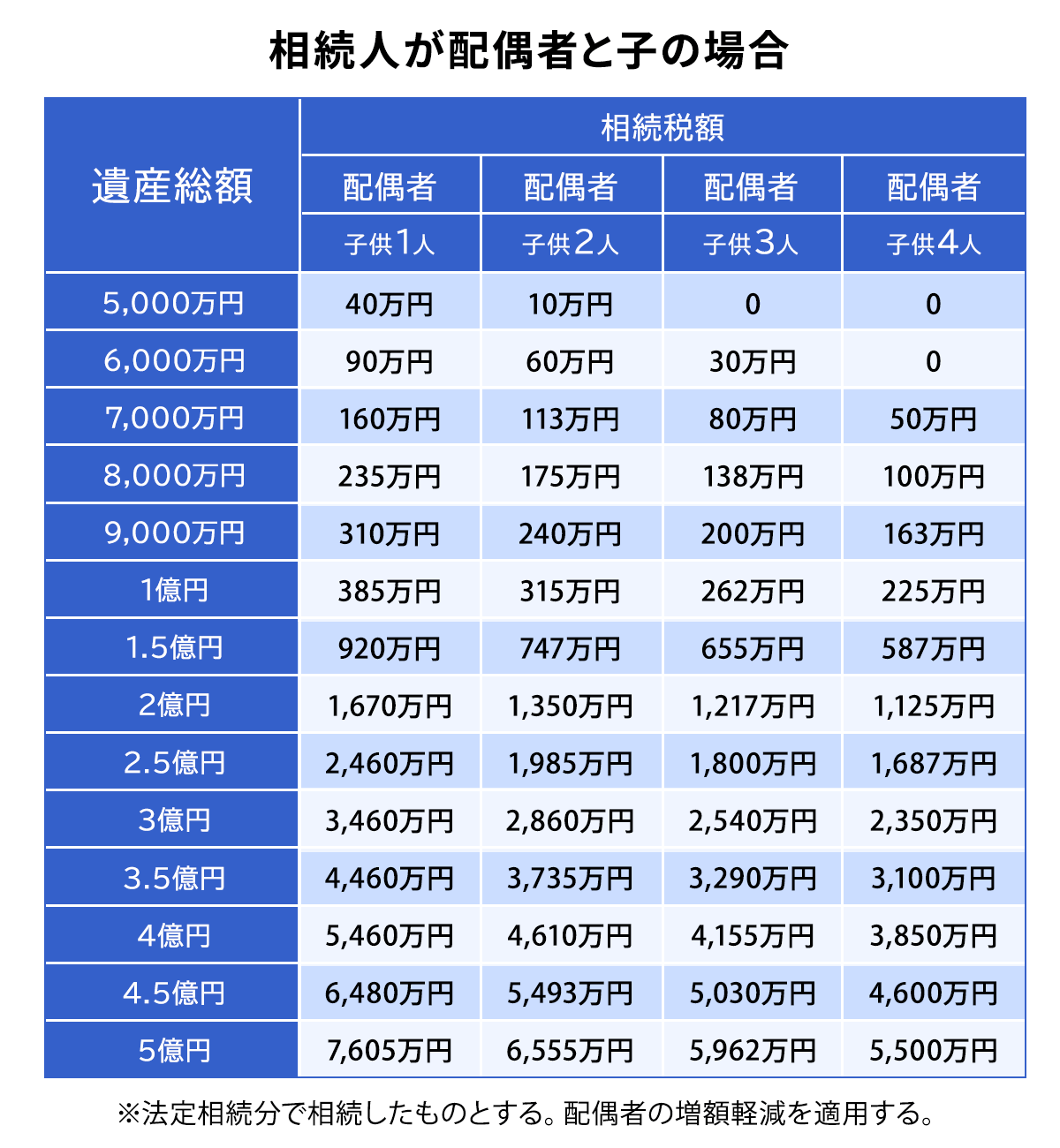相続人が配偶者と子の場合の相続税額表