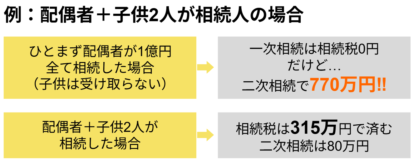 相続額1億円で配偶者と子供1人が相続人の場合の相続税