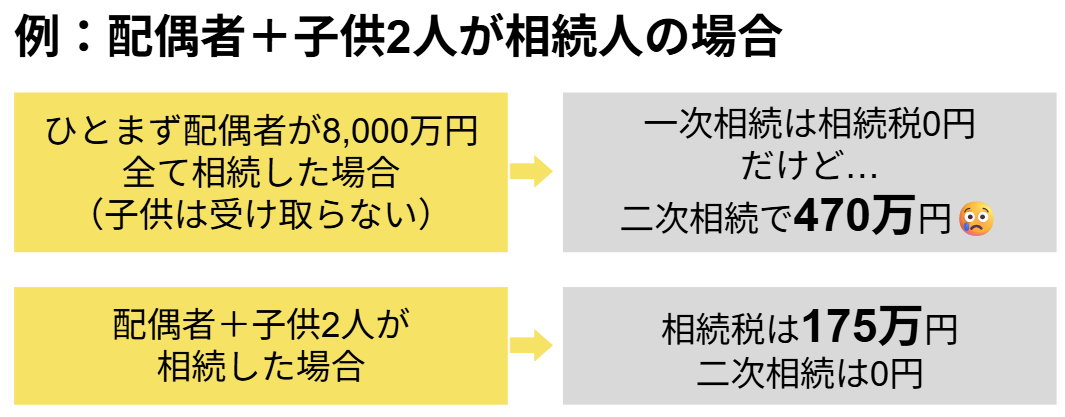 8,000万円の遺産を配偶者と子供2人が相続する場合にかかる相続税