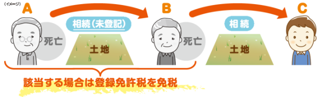 1次相続に関する相続登記については登録免許税が免税になるイメージ