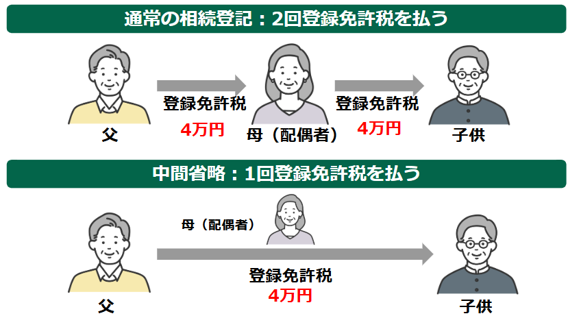 通常の相続登記と中間省略の登録免許税を払う回数
