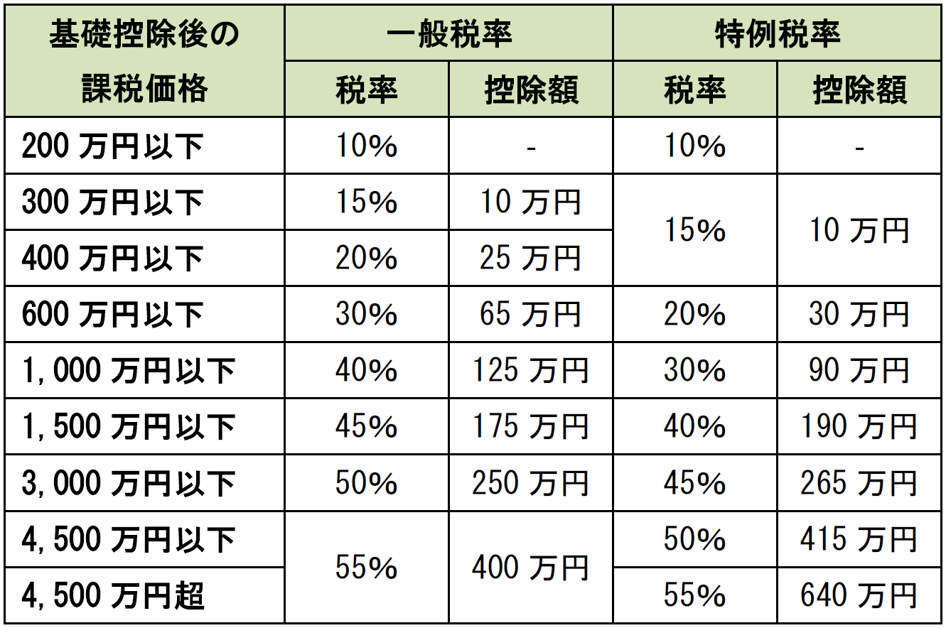 贈与税の税額速算表