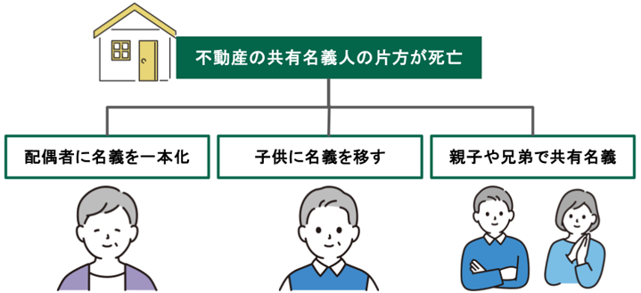 不動産の共有名義人の片方が死亡した場合のパターン