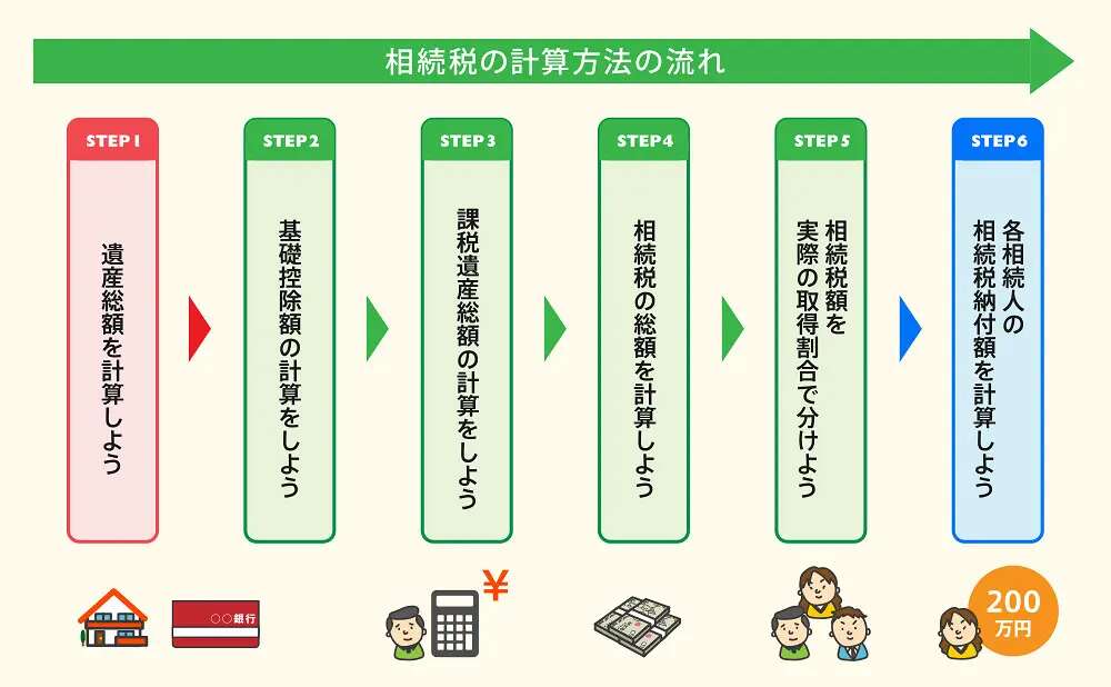 相続税の計算方法の流れ