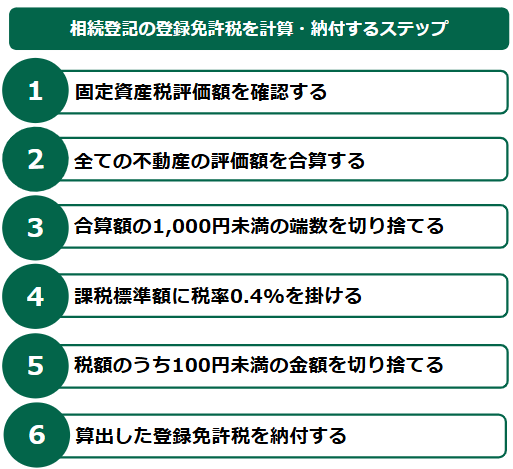 相続登記の登録免許税を計算・納付するステップ