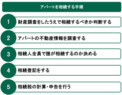 アパートを相続する手順