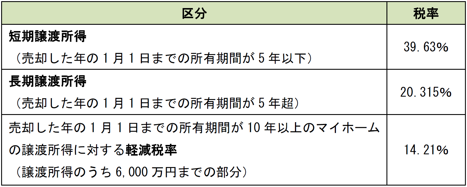 不動産の譲渡所得に対する所得税の税率をまとめた表