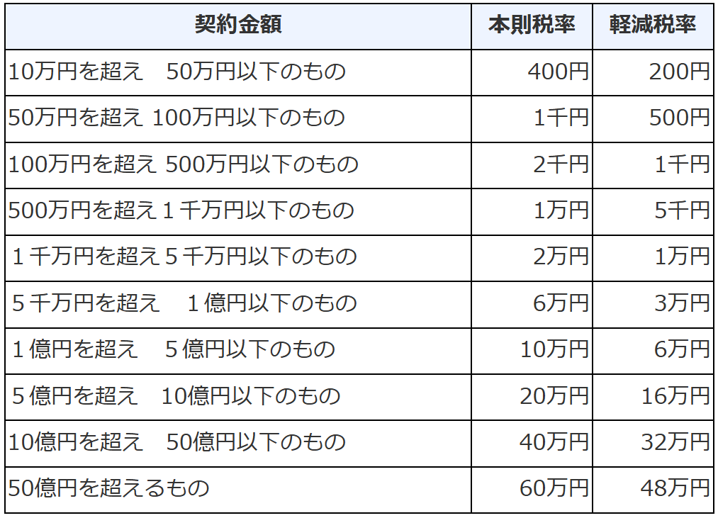 不動産売買契約書の印紙税をまとめた表
