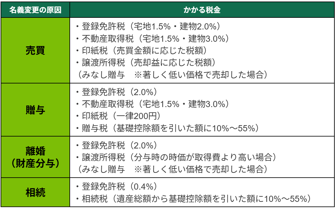 不動産の名義変更でかかる税金をまとめた表