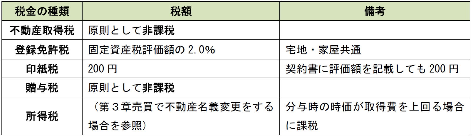 離婚の不動産名義変更にかかる税金をまとめた表
