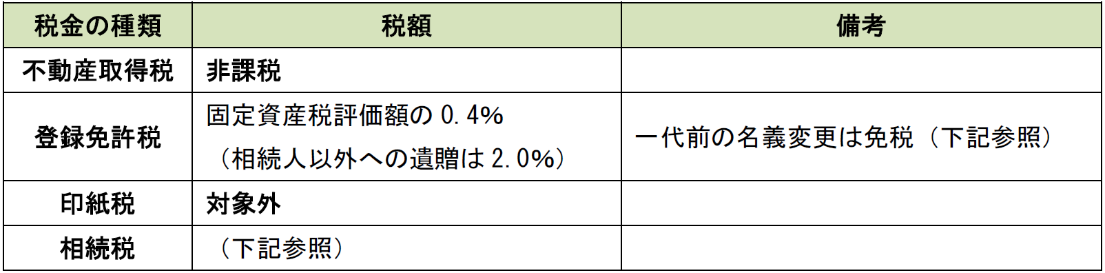 相続の不動産名義変更にかかる税金をまとめた表