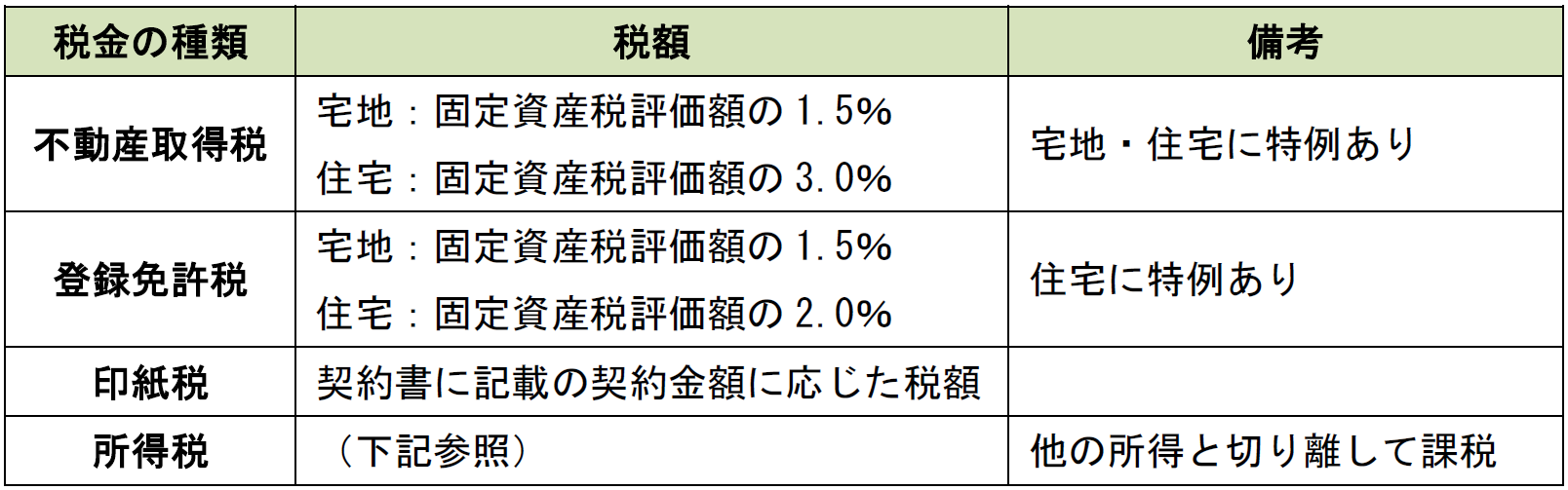 売買の不動産名義変更にかかる税金をまとめた表