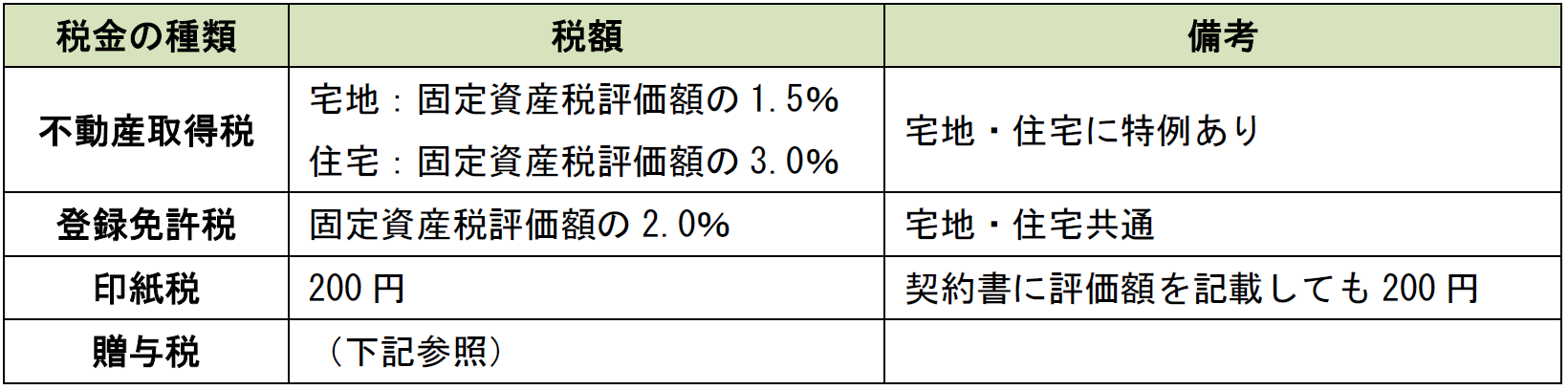 贈与の不動産名義変更にかかる税金をまとめた表