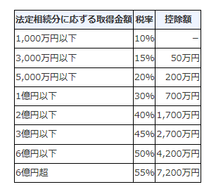 法定相続分で分けた額に対する控除額をまとめた表
