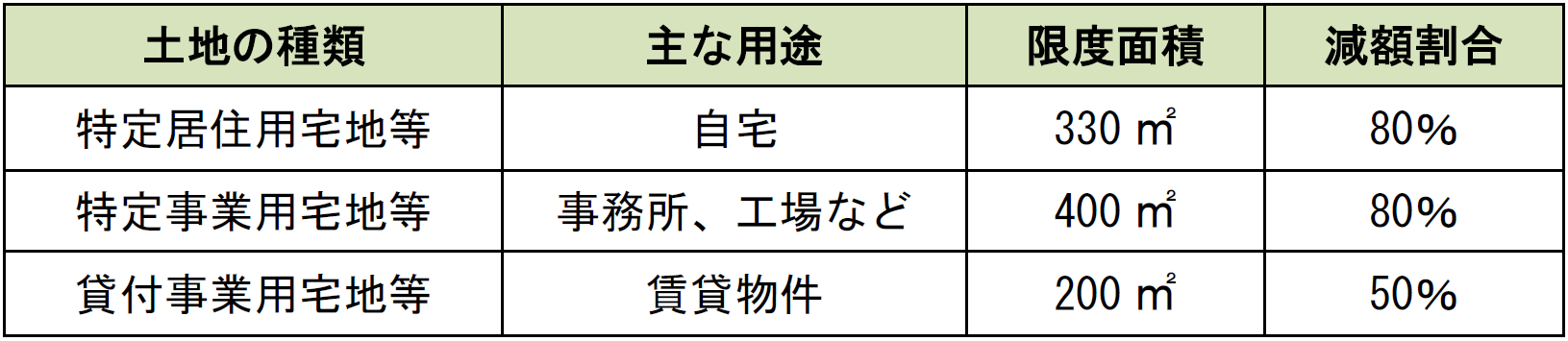 土地の種類ごとの限度面積と減額割合をまとめた表