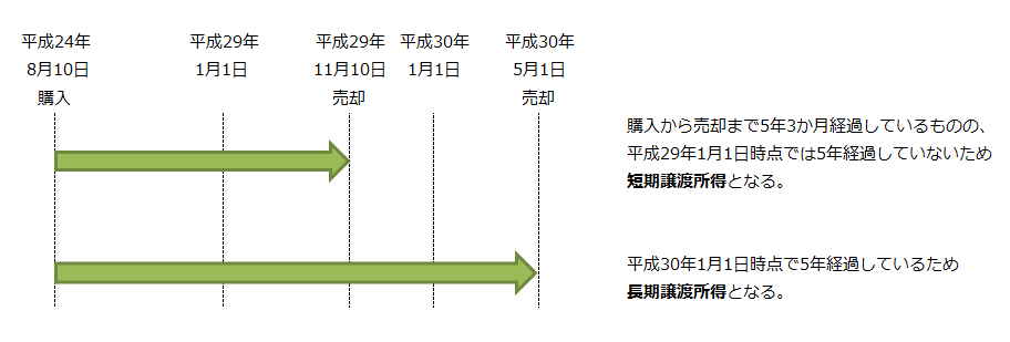 平成24年8月10日に購入した不動産の所有期間が短期と長期になる日付
