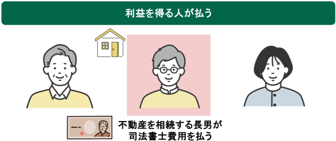 相続登記の利益を得る人が司法書士費用を払うイメージ
