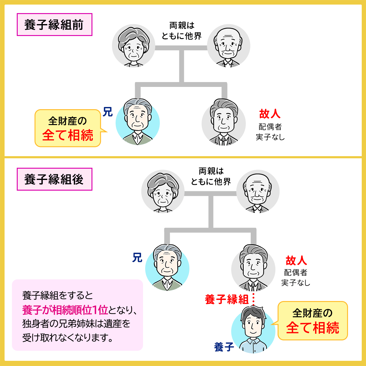 養子縁組前・養子縁組後の相続割合・相続人