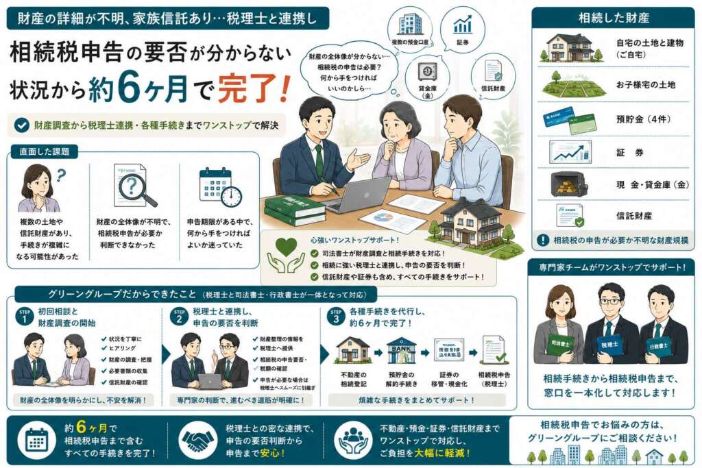 財産の詳細不明、家族信託も。相続税申告の要否不明の状況から、税理士と連携し手続きを完了させた事例