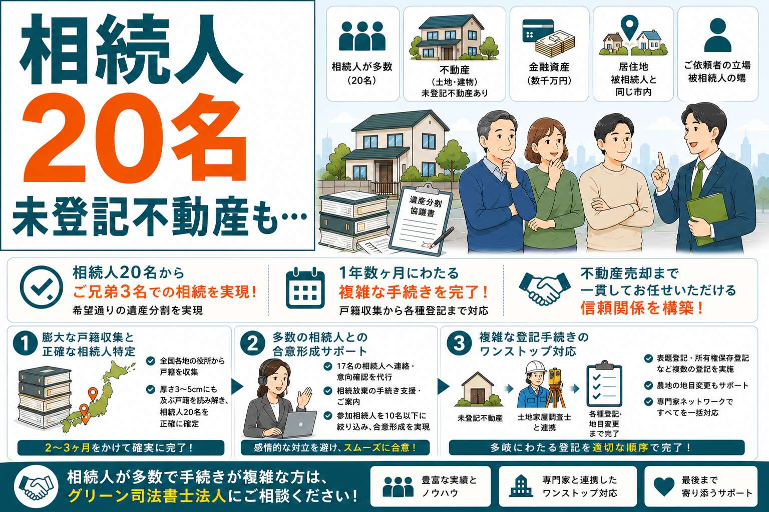 相続人多すぎ!→ご兄弟3人に絞り込んだ遺産分割。未登記不動産、地目変更にも対応した事例