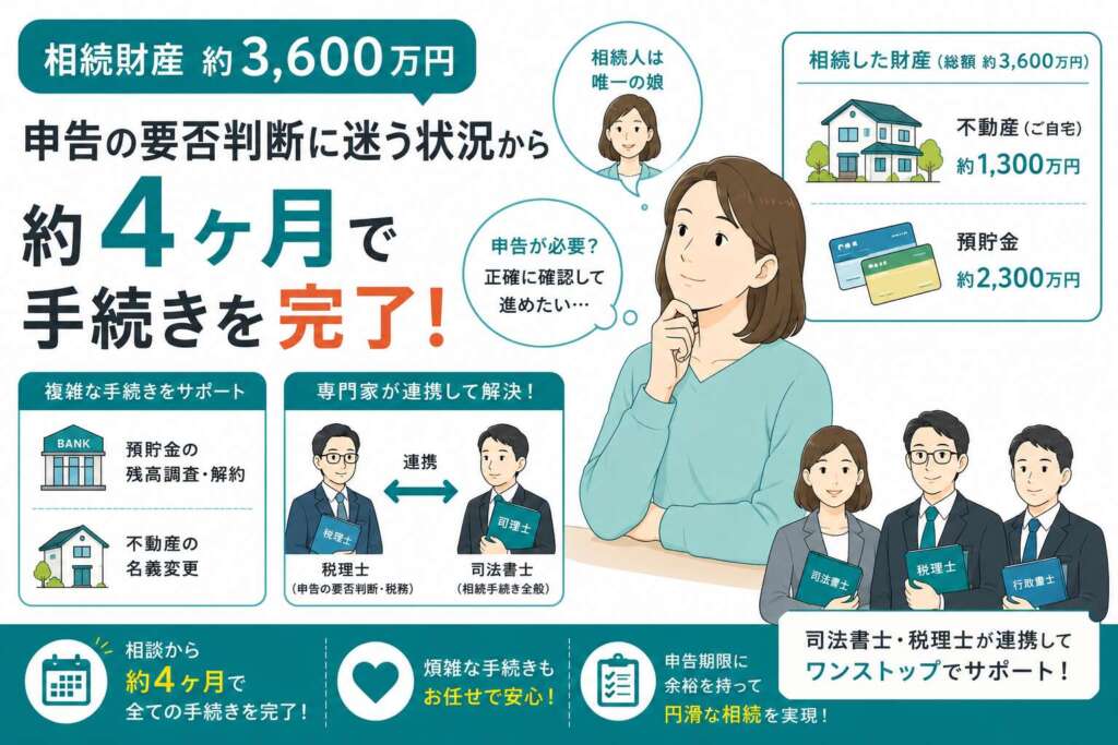 相続財産3,600万円、申告の要否判断に迷う状況から約4ヶ月で手続きを完了させた事例