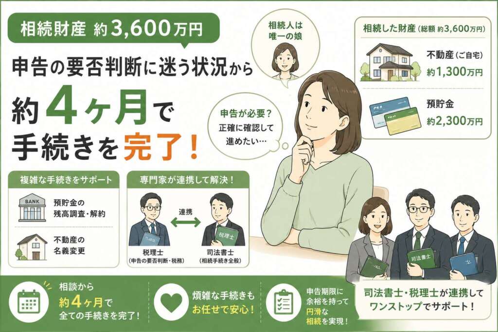 相続財産3,600万円、申告の要否判断に迷う状況から約4ヶ月で手続きを完了させた事例