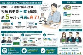 未払い代償金1,500万円！相続税の不安を解消し、必要な手続きを完了させた事例