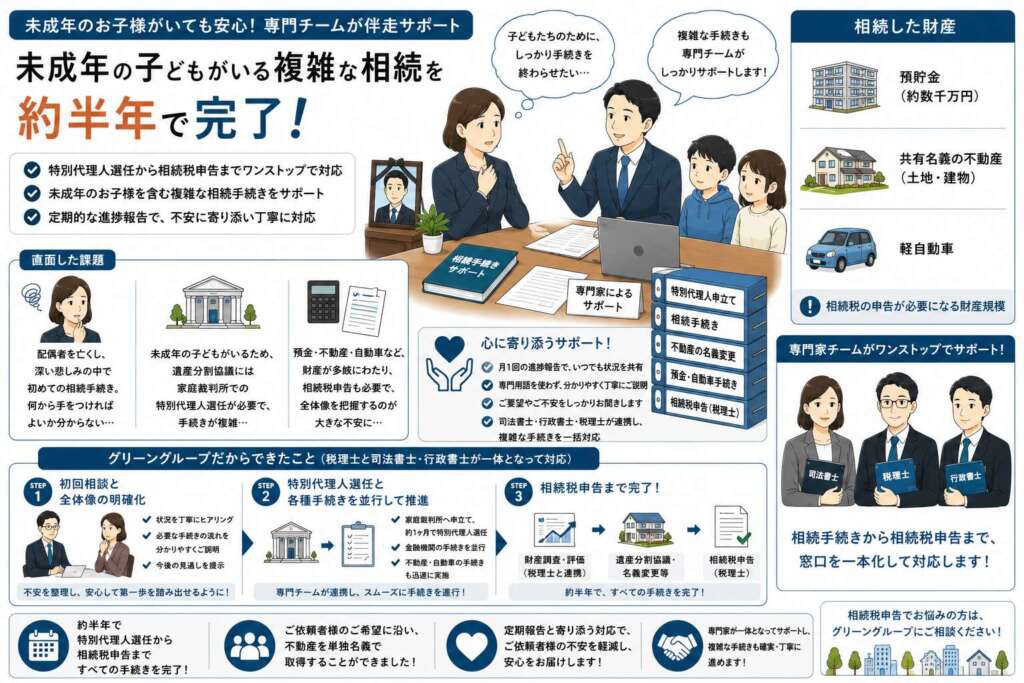 配偶者に先立たれ、未成年の子2名との相続。預金数千万円を含む手続きを半年で完遂した事例