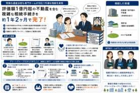 評価額1億円超の不動産。外部専門家が関与する遺産分割内容への対応を行った事例