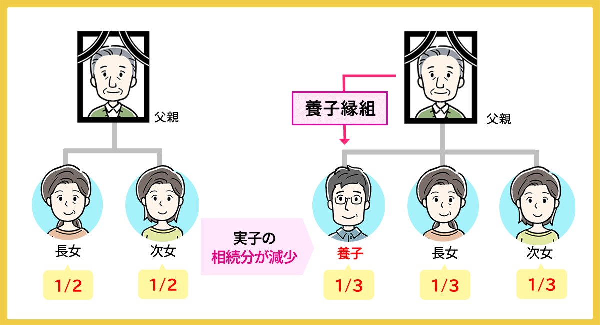 養子縁組により実家の相続分が減ってしまう