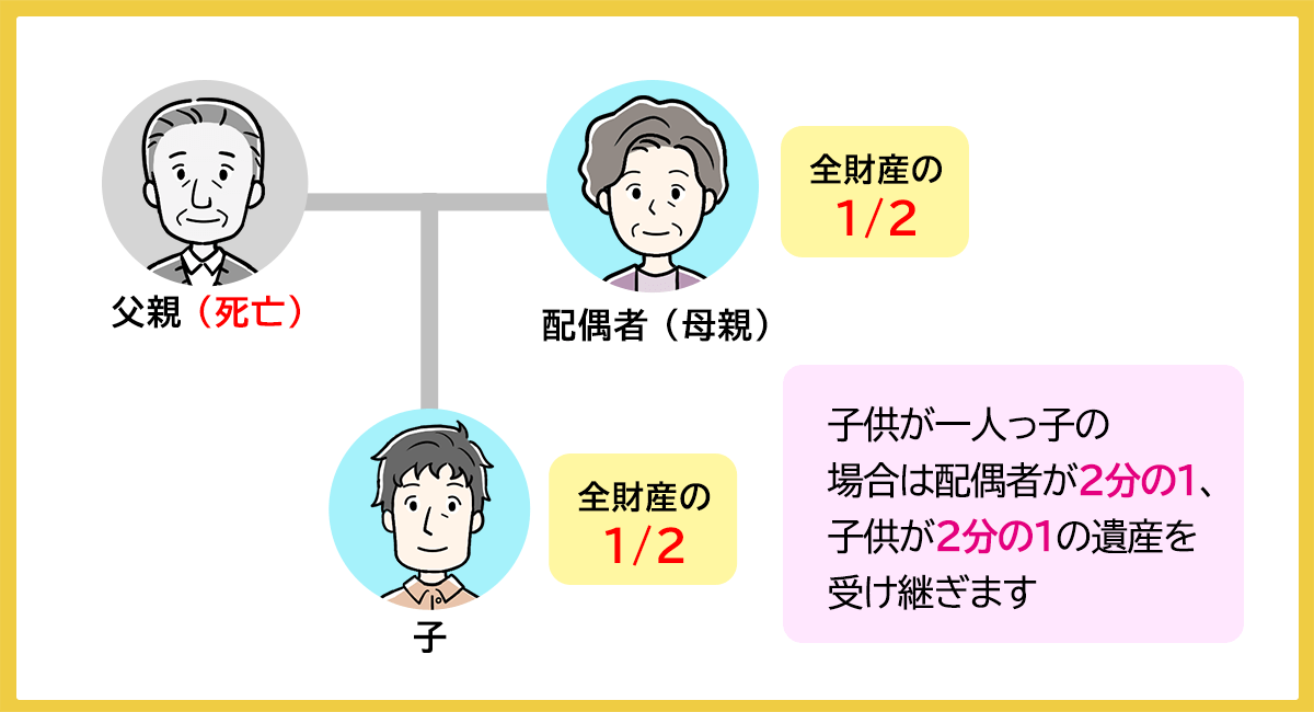 配偶者と子供が相続するケース