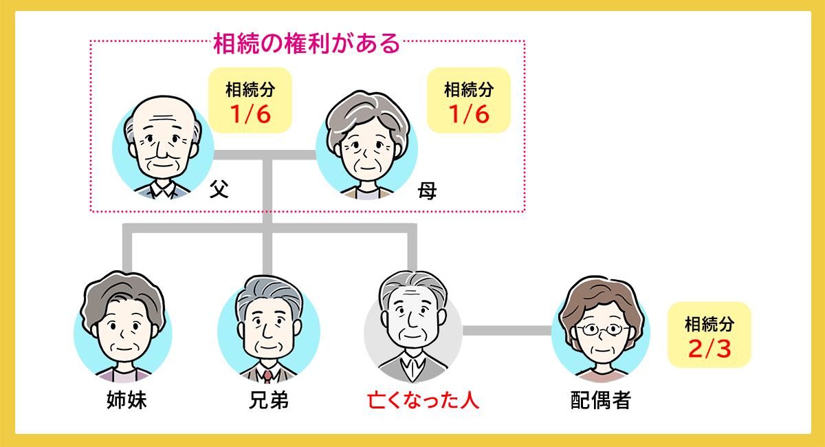 亡くなった人の配偶者と直系尊属が相続人になるケース