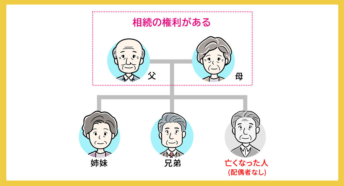 亡くなった人の直系尊属のみが相続人になるケース