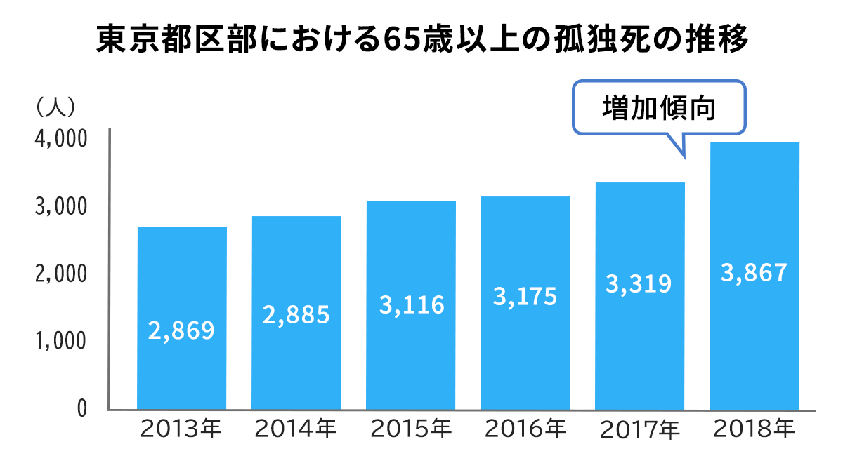 東京都区部における65歳以上の孤独死の推移