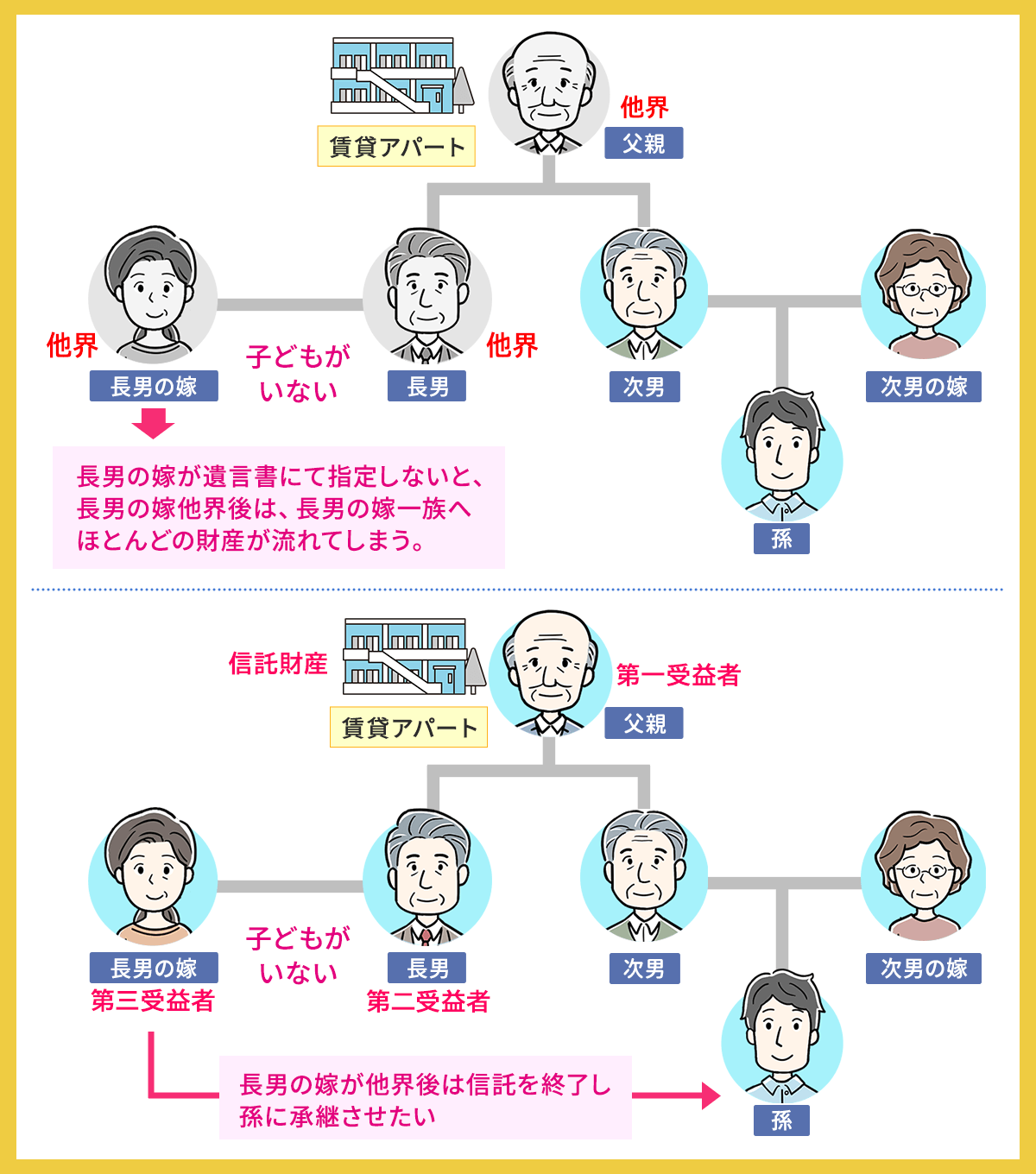 長男の嫁に財産を譲る