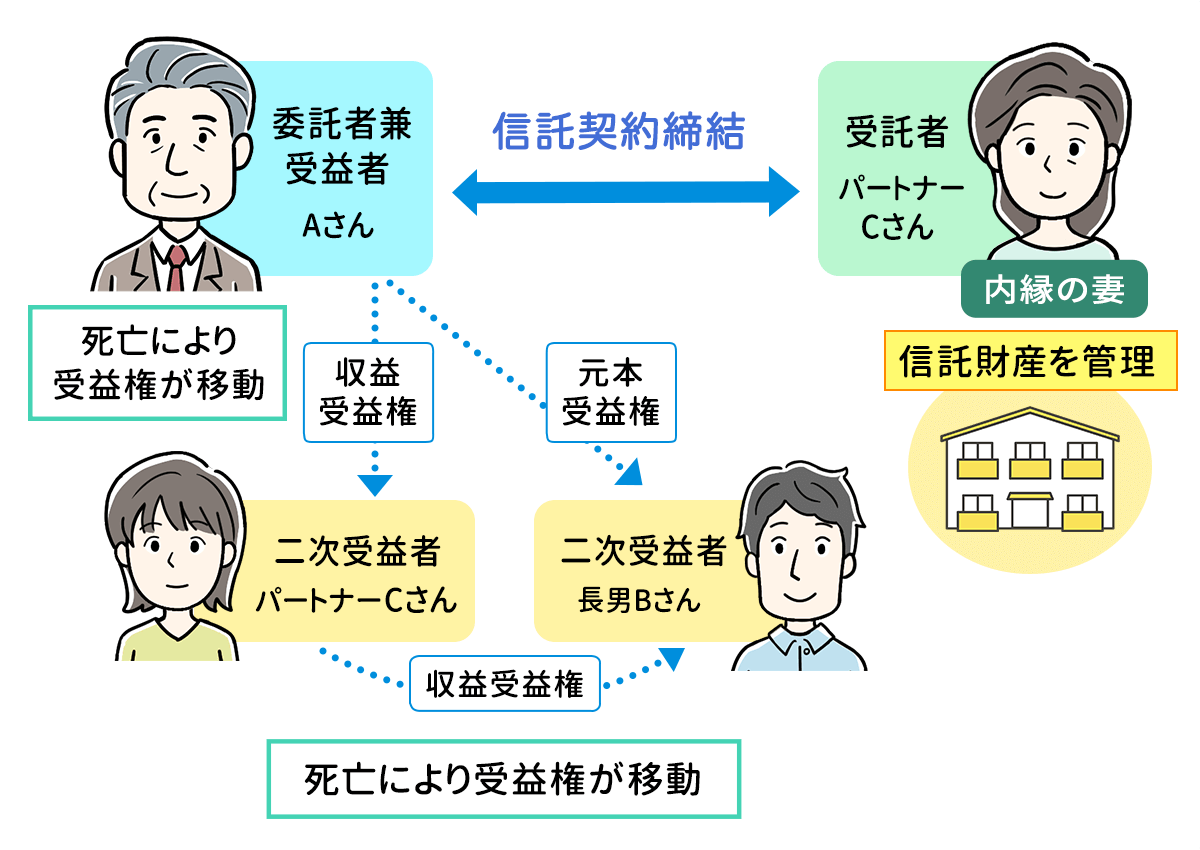 内縁の妻との家族信託