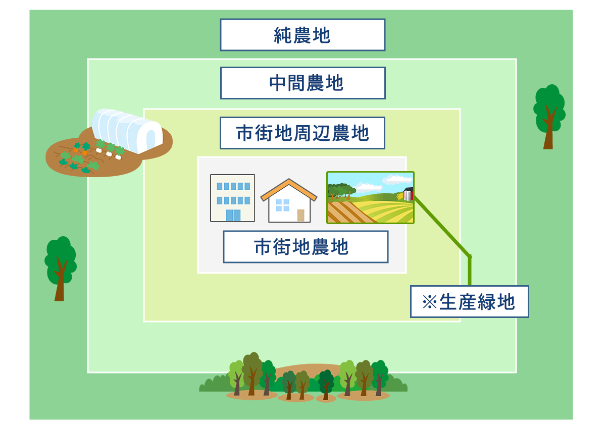 農地の種類