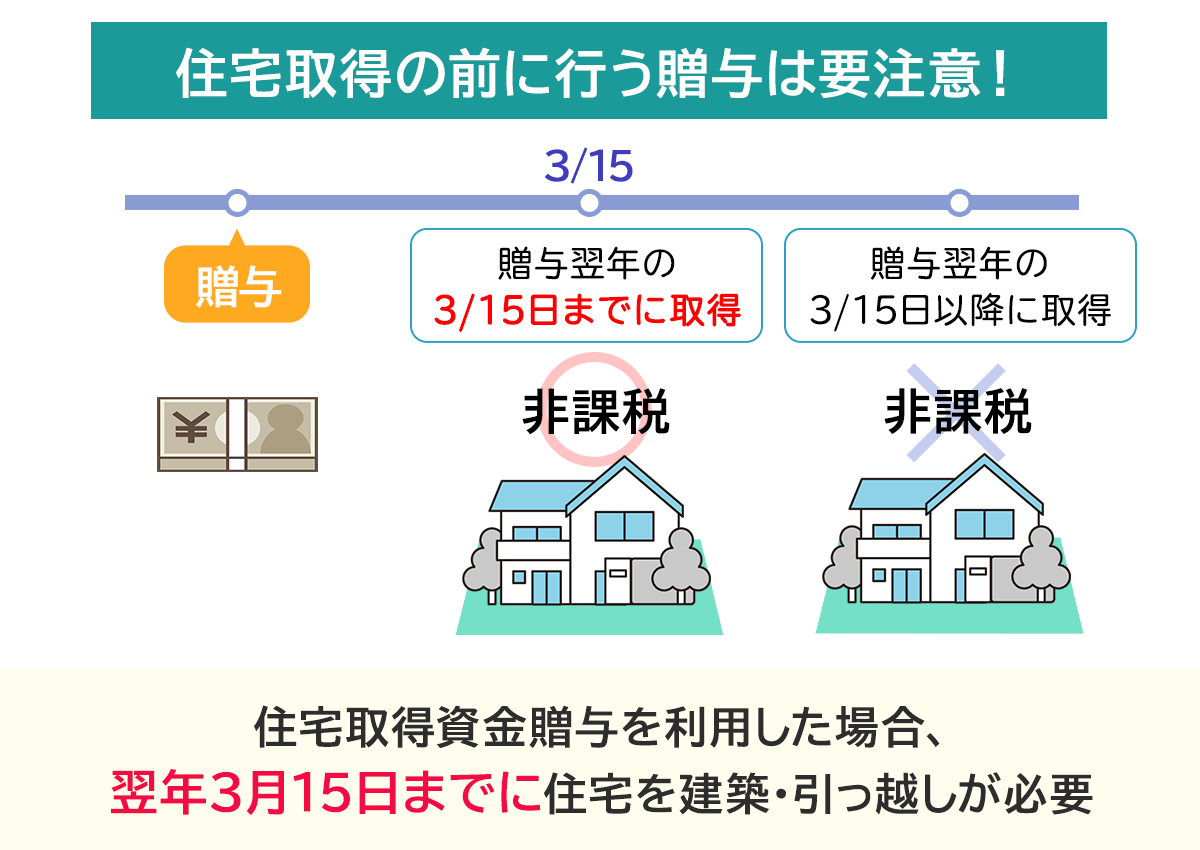 住宅取得の前に行う贈与は要注意