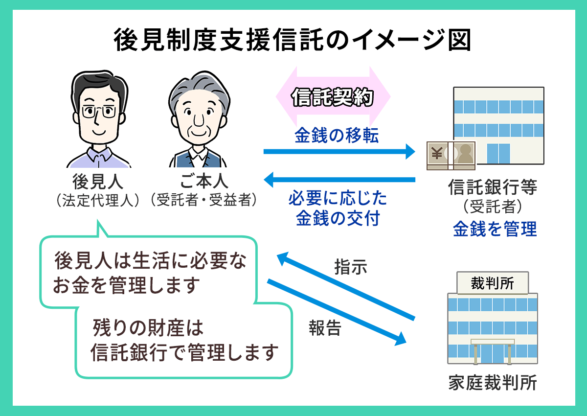 後見制度支援信託のイメージ図