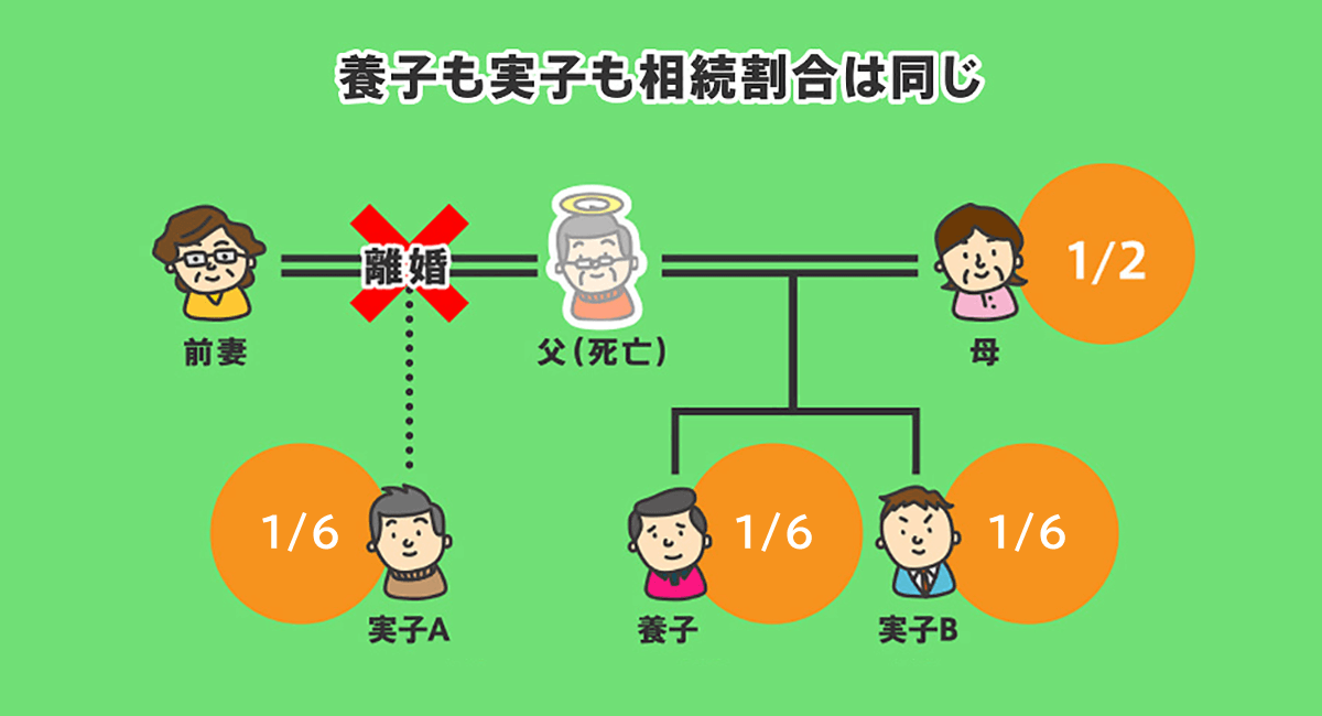 実子と養子の相続分は同じ