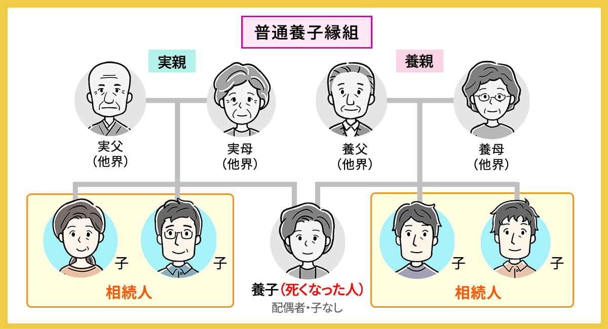 普通養子縁組により養子になった場合