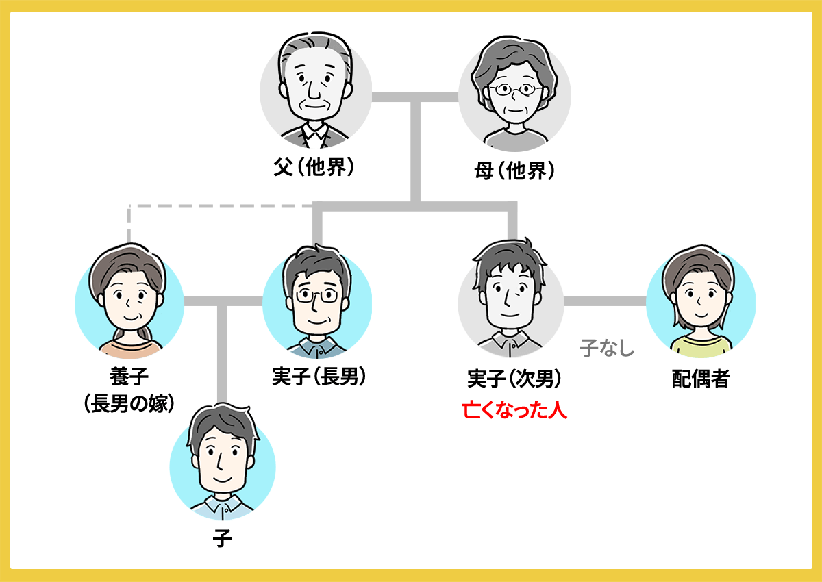 子供がいなければ養子の兄弟が相続人になる