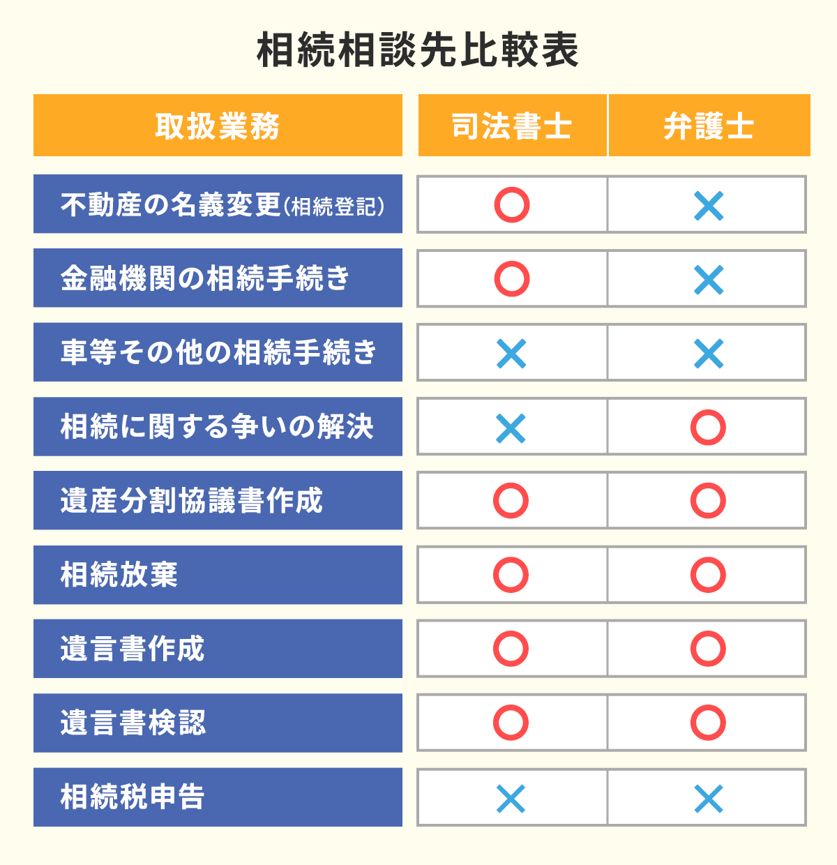 相続相談先比較表