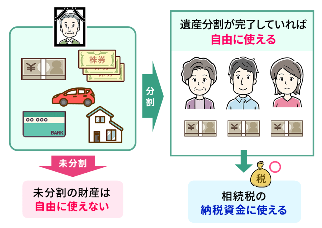 遺産分割をすると？