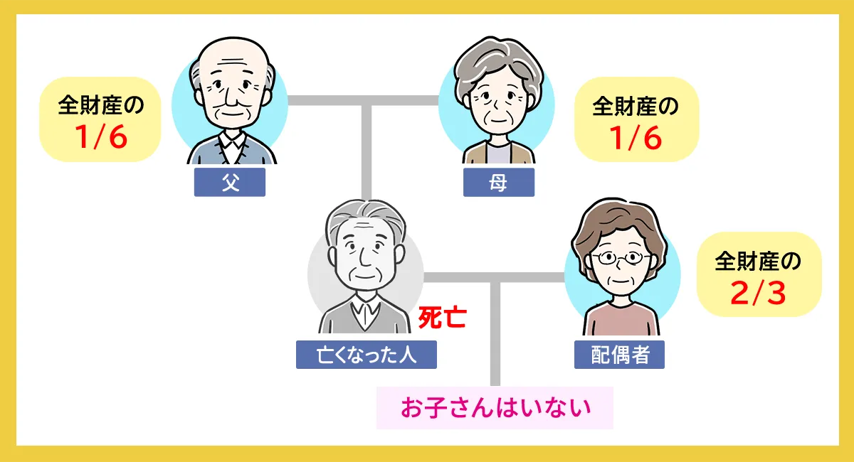 配偶者と亡くなった人の両親が相続人になるケース