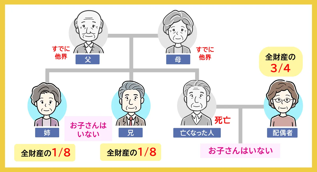 配偶者と亡くなった人の兄弟姉妹や甥・姪が相続人になるケース