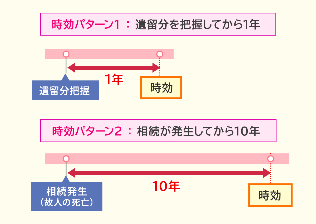 遺留分の時効は1年もしくは10年