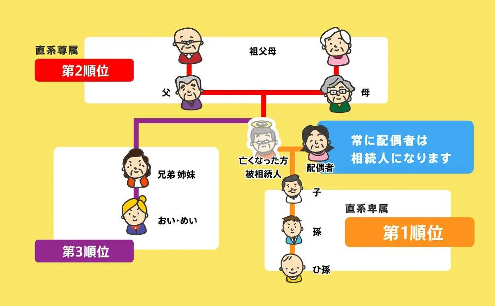 法定相続人の優先順位図解